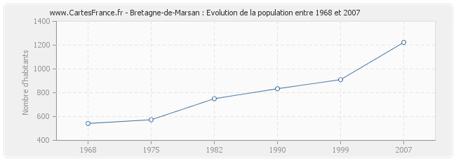 Population Bretagne-de-Marsan