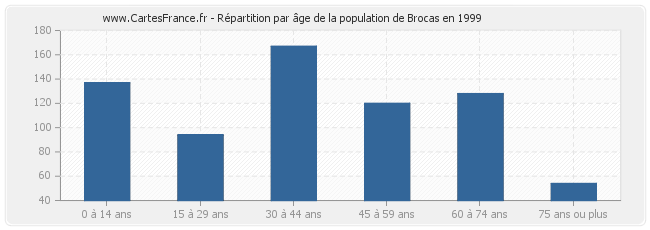 Répartition par âge de la population de Brocas en 1999