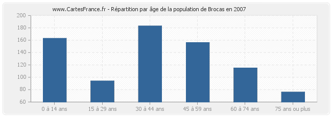 Répartition par âge de la population de Brocas en 2007