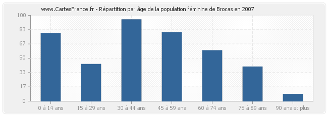 Répartition par âge de la population féminine de Brocas en 2007