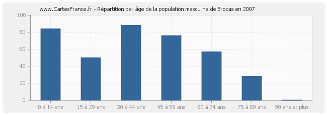 Répartition par âge de la population masculine de Brocas en 2007