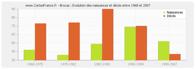 Brocas : Evolution des naissances et décès entre 1968 et 2007