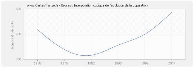 Brocas : Interpolation cubique de l'évolution de la population