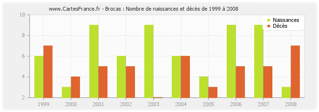 Brocas : Nombre de naissances et décès de 1999 à 2008