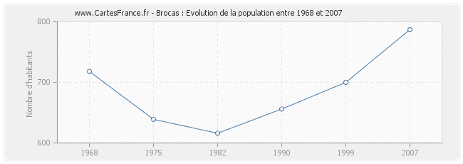 Population Brocas