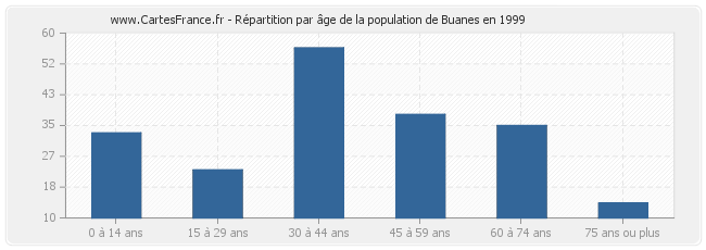 Répartition par âge de la population de Buanes en 1999