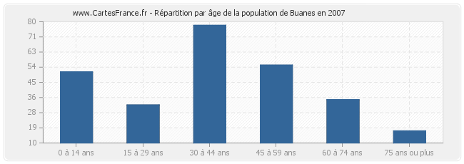 Répartition par âge de la population de Buanes en 2007