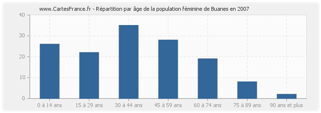 Répartition par âge de la population féminine de Buanes en 2007