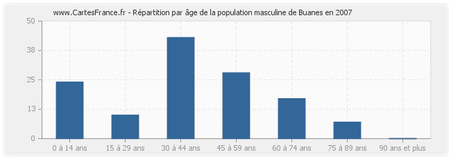 Répartition par âge de la population masculine de Buanes en 2007