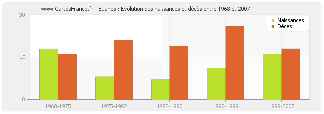 Buanes : Evolution des naissances et décès entre 1968 et 2007