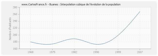 Buanes : Interpolation cubique de l'évolution de la population