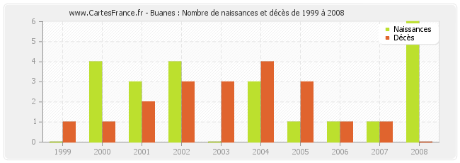 Buanes : Nombre de naissances et décès de 1999 à 2008