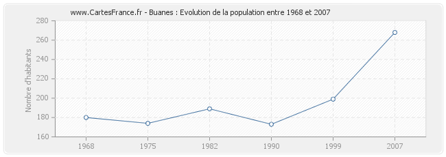 Population Buanes