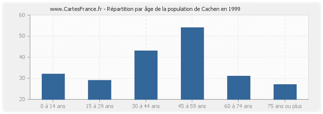 Répartition par âge de la population de Cachen en 1999