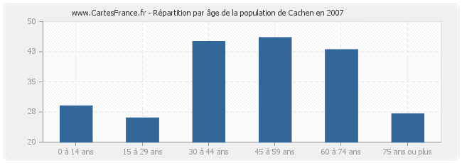 Répartition par âge de la population de Cachen en 2007