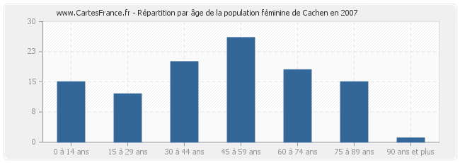 Répartition par âge de la population féminine de Cachen en 2007