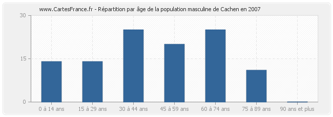 Répartition par âge de la population masculine de Cachen en 2007
