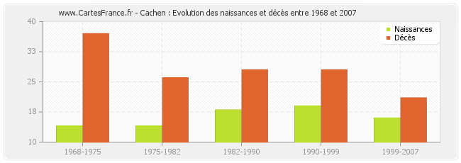 Cachen : Evolution des naissances et décès entre 1968 et 2007