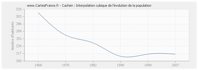 Cachen : Interpolation cubique de l'évolution de la population