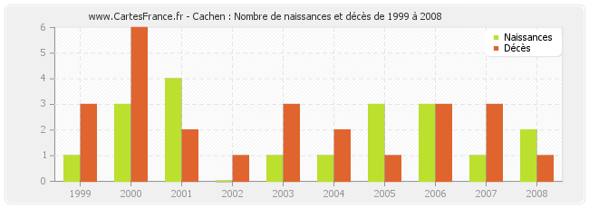 Cachen : Nombre de naissances et décès de 1999 à 2008