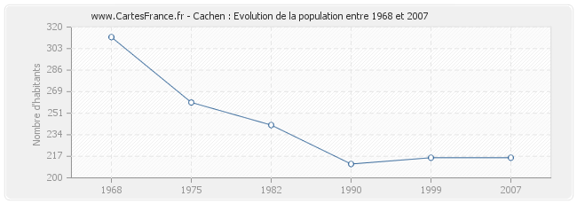 Population Cachen