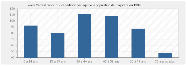 Répartition par âge de la population de Cagnotte en 1999