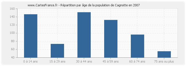 Répartition par âge de la population de Cagnotte en 2007