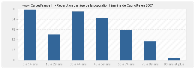 Répartition par âge de la population féminine de Cagnotte en 2007