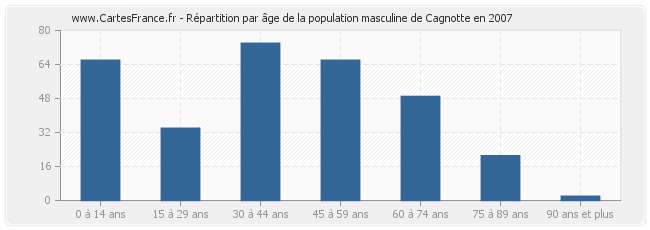 Répartition par âge de la population masculine de Cagnotte en 2007