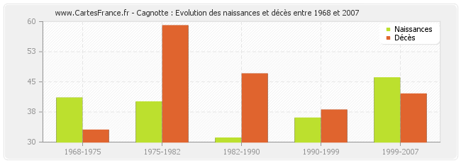 Cagnotte : Evolution des naissances et décès entre 1968 et 2007