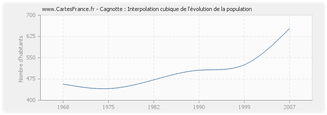 Cagnotte : Interpolation cubique de l'évolution de la population