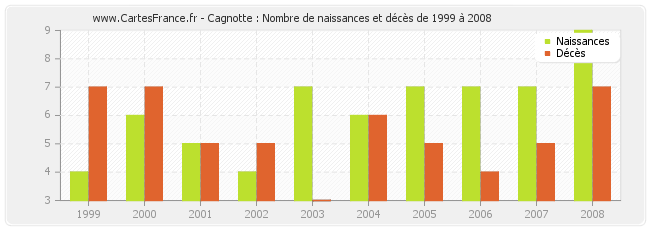 Cagnotte : Nombre de naissances et décès de 1999 à 2008