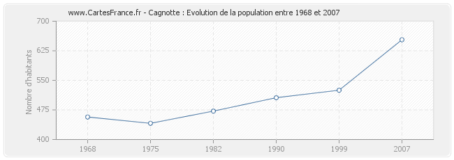 Population Cagnotte