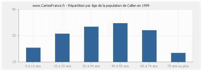 Répartition par âge de la population de Callen en 1999
