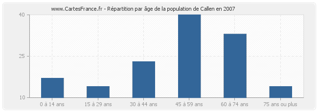 Répartition par âge de la population de Callen en 2007
