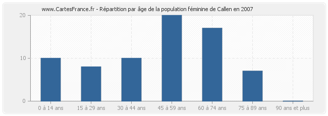Répartition par âge de la population féminine de Callen en 2007