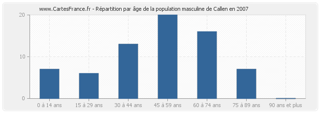 Répartition par âge de la population masculine de Callen en 2007