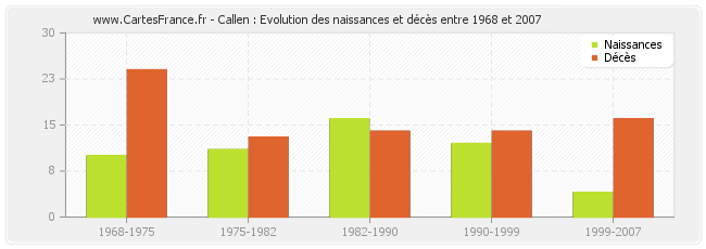 Callen : Evolution des naissances et décès entre 1968 et 2007