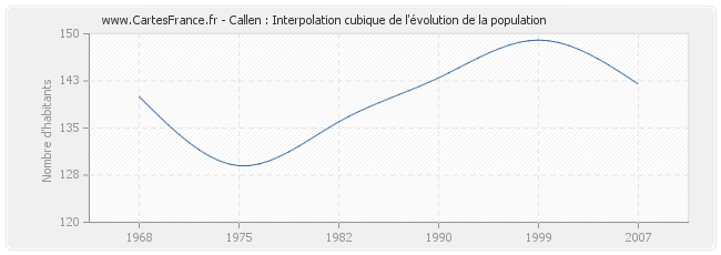 Callen : Interpolation cubique de l'évolution de la population