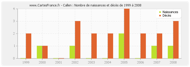 Callen : Nombre de naissances et décès de 1999 à 2008