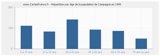 Répartition par âge de la population de Campagne en 1999