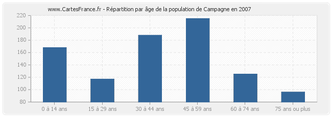 Répartition par âge de la population de Campagne en 2007