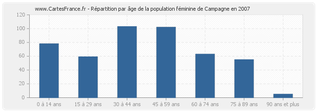 Répartition par âge de la population féminine de Campagne en 2007