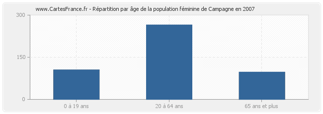 Répartition par âge de la population féminine de Campagne en 2007