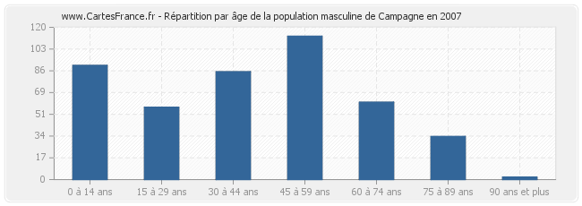 Répartition par âge de la population masculine de Campagne en 2007