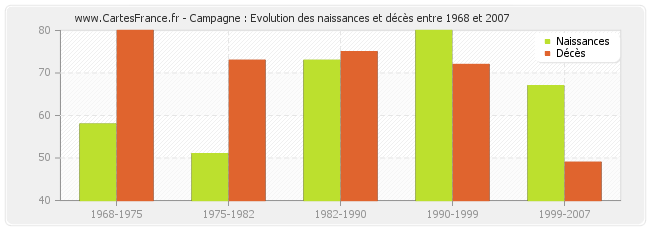 Campagne : Evolution des naissances et décès entre 1968 et 2007