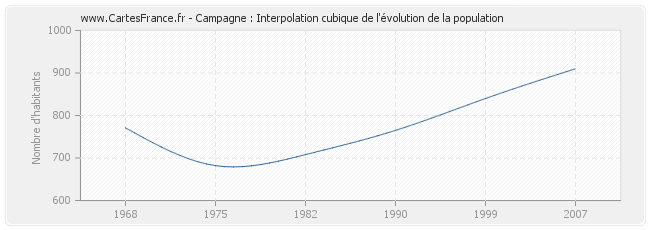 Campagne : Interpolation cubique de l'évolution de la population