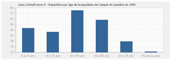 Répartition par âge de la population de Campet-et-Lamolère en 1999