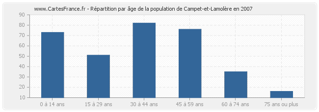 Répartition par âge de la population de Campet-et-Lamolère en 2007