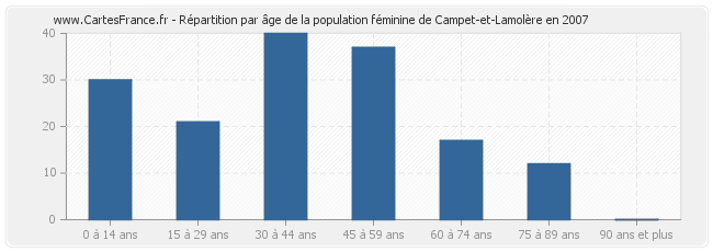 Répartition par âge de la population féminine de Campet-et-Lamolère en 2007